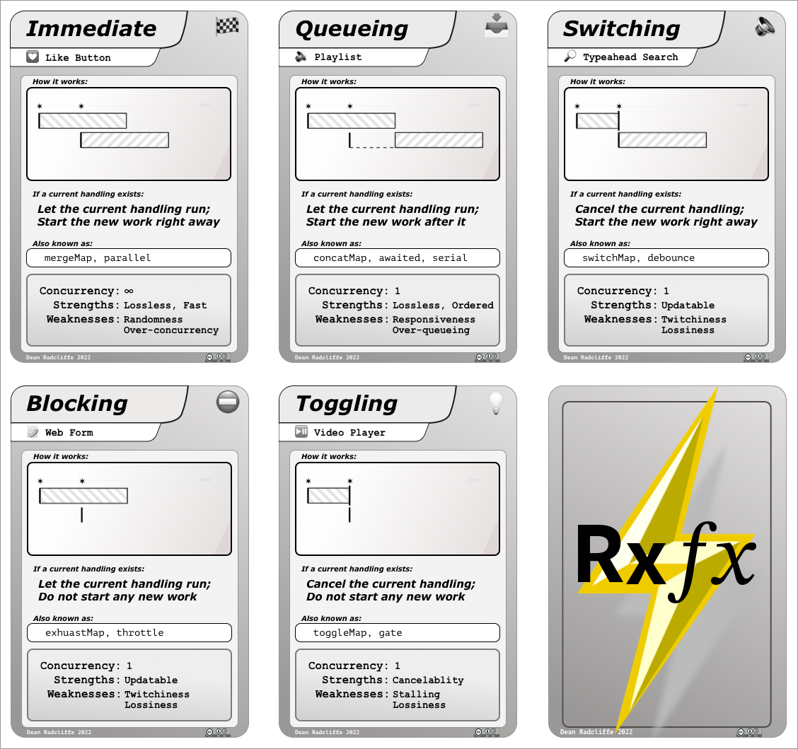 immediate, queueing, switching, blocking, toggling